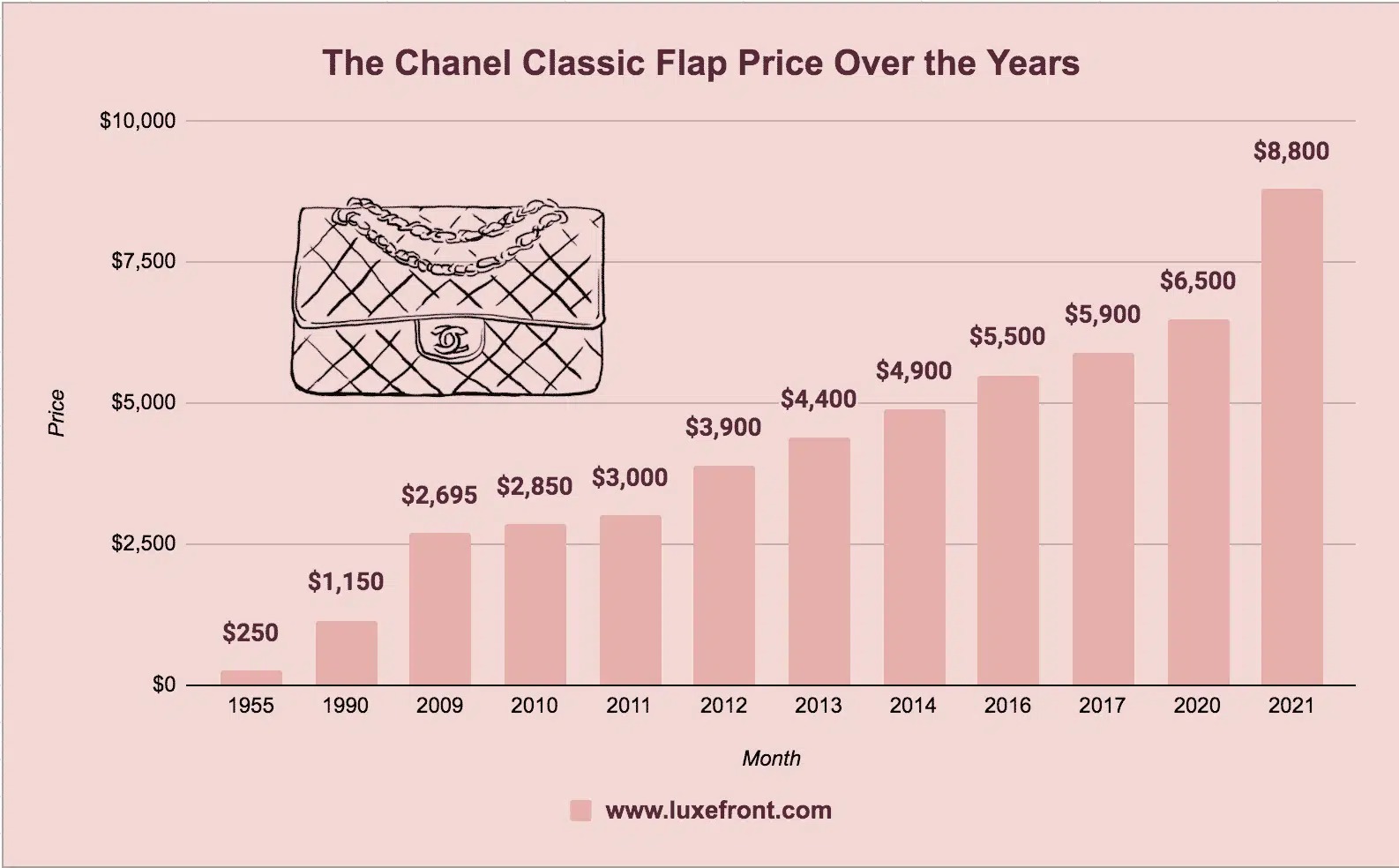 Giá túi Chanel Classic Flap trong giai đoạn 1955 - 2021