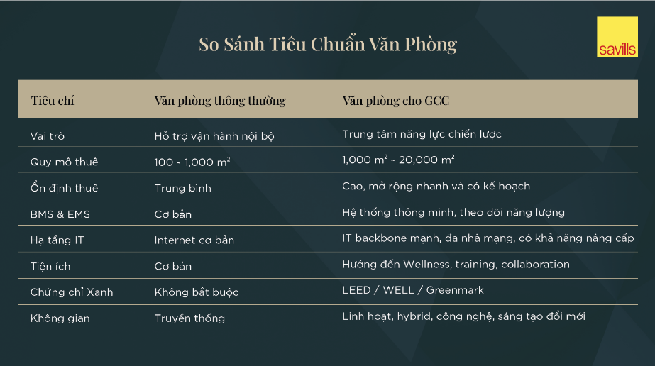 Savills - Trung tâm Năng lực Toàn cầu (GCC) - Global Capability Centres - luxuo 1