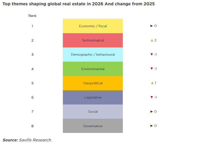 Savills - bất động sản toàn cầu 2026 - luxuo 3